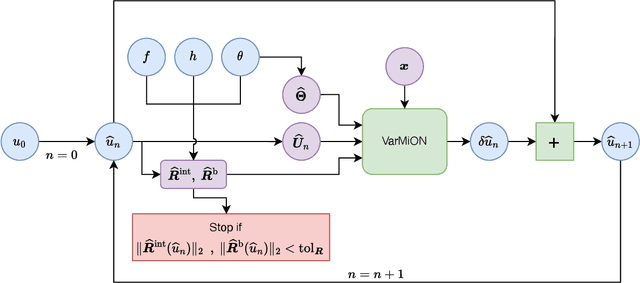 Figure 4 for Variationally Mimetic Operator Networks