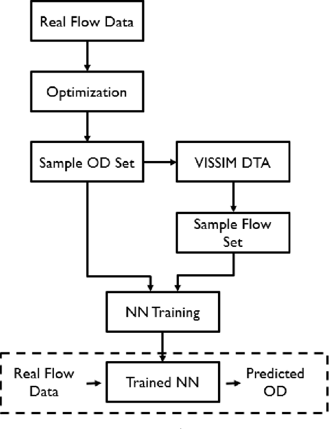 Figure 1 for Integrated Traffic Simulation-Prediction System using Neural Networks with Application to the Los Angeles International Airport Road Network