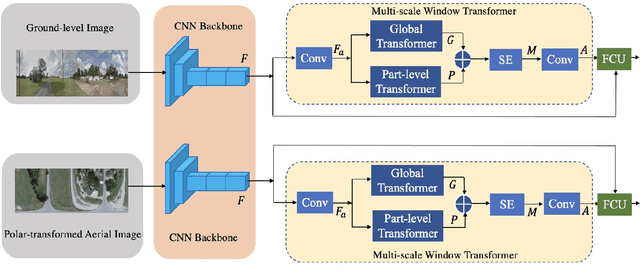 Figure 2 for Transformer-Guided Convolutional Neural Network for Cross-View Geolocalization