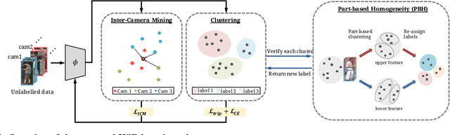 Figure 1 for Hard Samples Rectification for Unsupervised Cross-domain Person Re-identification
