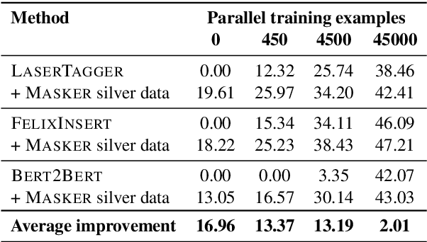 Figure 3 for Unsupervised Text Style Transfer with Padded Masked Language Models