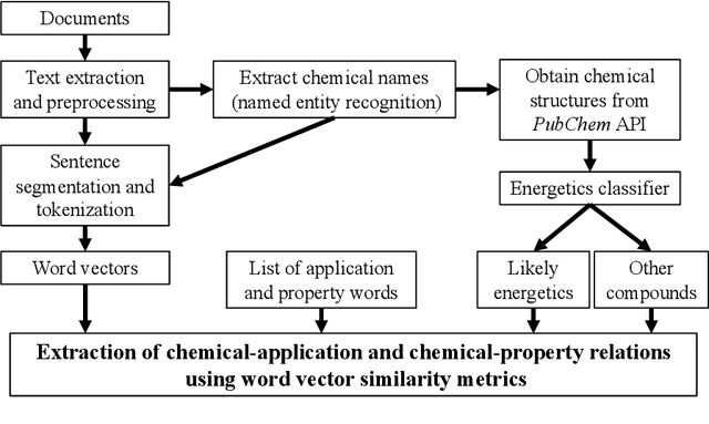 Figure 1 for Using natural language processing techniques to extract information on the properties and functionalities of energetic materials from large text corpora