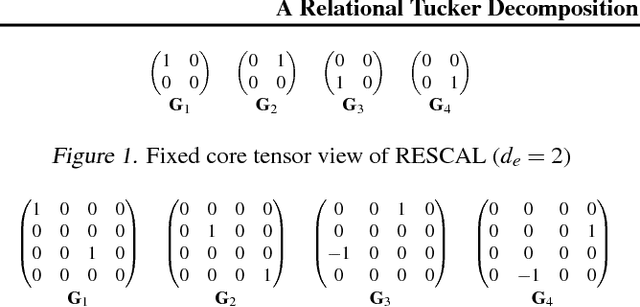 Figure 1 for A Relational Tucker Decomposition for Multi-Relational Link Prediction