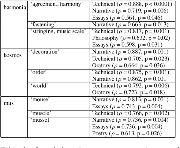 Figure 4 for GASC: Genre-Aware Semantic Change for Ancient Greek