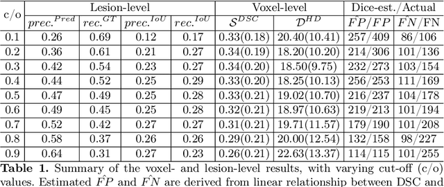 Figure 2 for The impact of using voxel-level segmentation metrics on evaluating multifocal prostate cancer localisation