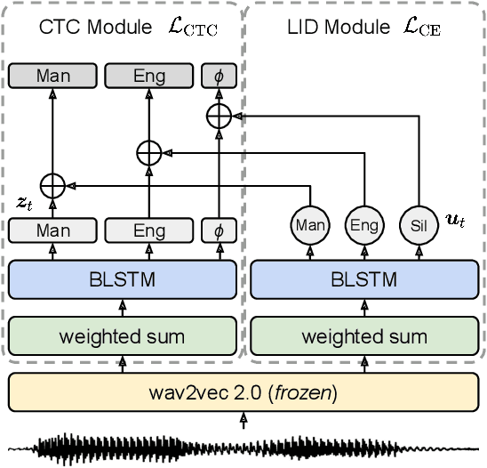 Figure 2 for Mandarin-English Code-switching Speech Recognition with Self-supervised Speech Representation Models