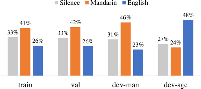 Figure 3 for Mandarin-English Code-switching Speech Recognition with Self-supervised Speech Representation Models