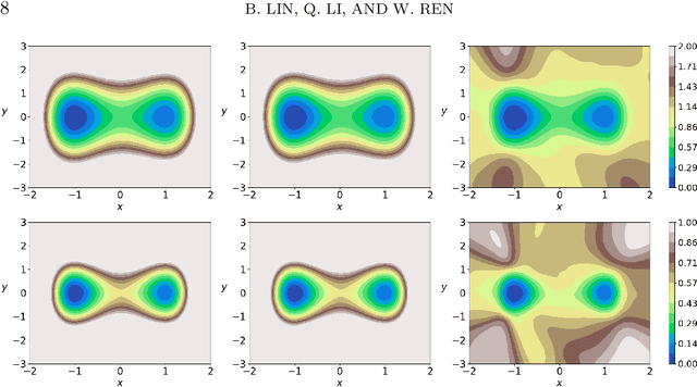 Figure 2 for Computing the Invariant Distribution of Randomly Perturbed Dynamical Systems Using Deep Learning