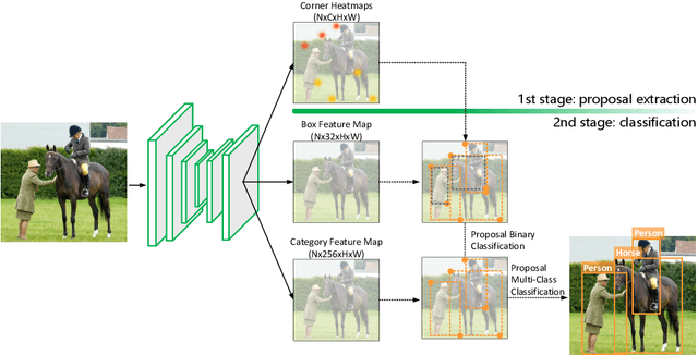 Figure 4 for Corner Proposal Network for Anchor-free, Two-stage Object Detection