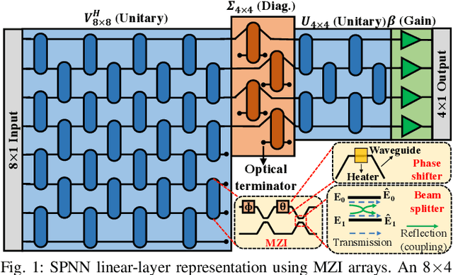 Figure 1 for Modeling Silicon-Photonic Neural Networks under Uncertainties