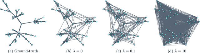Figure 1 for Does the $\ell_1$-norm Learn a Sparse Graph under Laplacian Constrained Graphical Models?