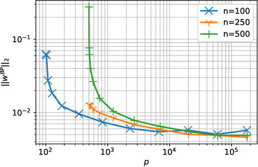 Figure 4 for Overfitting Can Be Harmless for Basis Pursuit: Only to a Degree