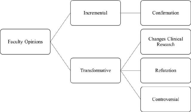 Figure 3 for Distinguishing Transformative from Incremental Clinical Evidence: A Classifier of Clinical Research using Textual features from Abstracts and Citing Sentences