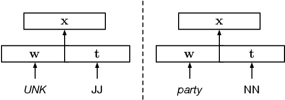 Figure 3 for Improved Transition-Based Parsing by Modeling Characters instead of Words with LSTMs