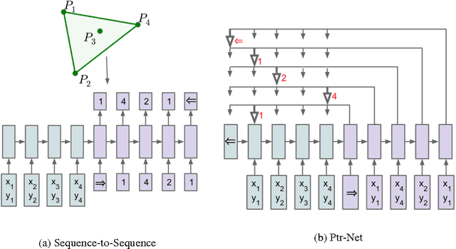 Figure 1 for Pointer Networks