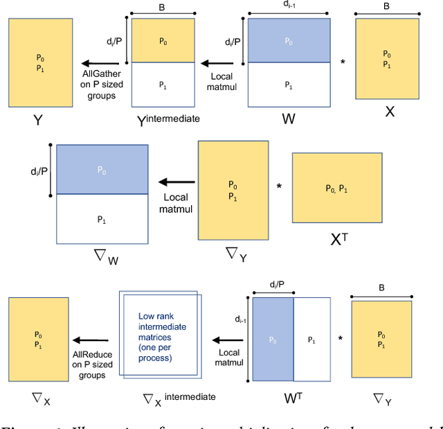 Figure 1 for Integrated Model, Batch and Domain Parallelism in Training Neural Networks