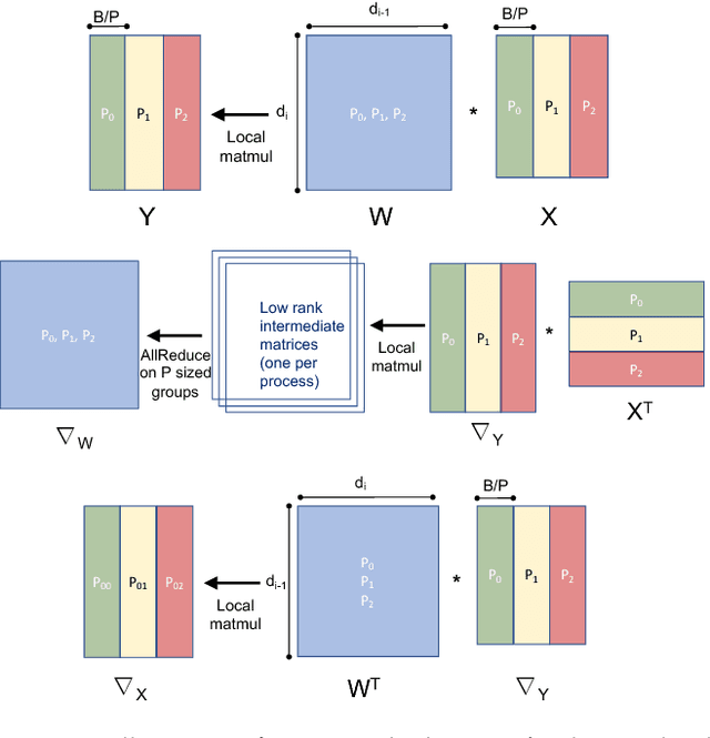Figure 3 for Integrated Model, Batch and Domain Parallelism in Training Neural Networks