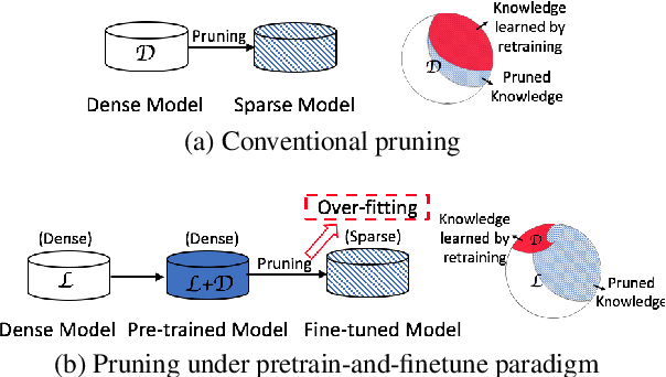 Figure 1 for Sparse Progressive Distillation: Resolving Overfitting under Pretrain-and-Finetune Paradigm