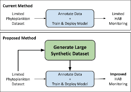 Figure 1 for Towards Generating Large Synthetic Phytoplankton Datasets for Efficient Monitoring of Harmful Algal Blooms