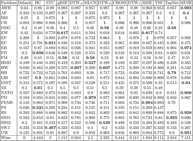 Figure 4 for Benchmarking Multivariate Time Series Classification Algorithms