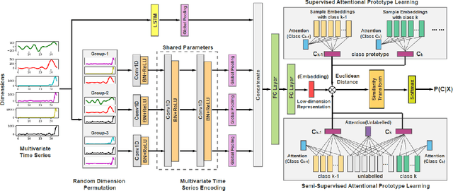 Figure 3 for Benchmarking Multivariate Time Series Classification Algorithms