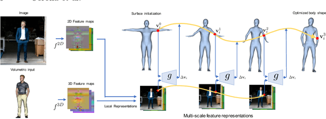 Figure 4 for Learned Vertex Descent: A New Direction for 3D Human Model Fitting