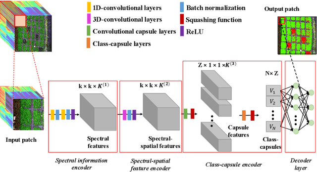 Figure 3 for A Novel CropdocNet for Automated Potato Late Blight Disease Detection from the Unmanned Aerial Vehicle-based Hyperspectral Imagery