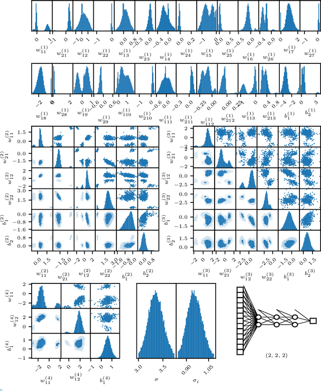 Figure 3 for Compromise-free Bayesian neural networks