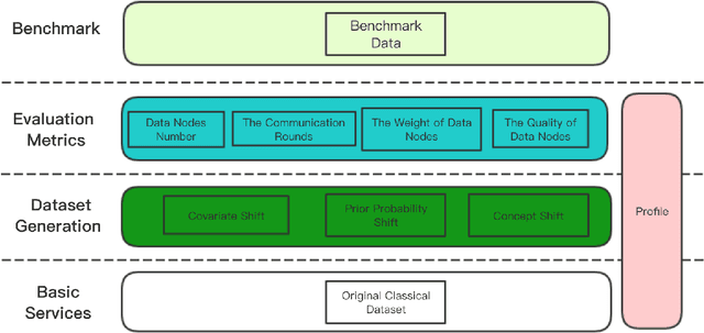 Figure 1 for Evaluation Framework For Large-scale Federated Learning