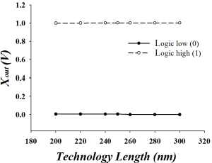 Figure 4 for Memristive Threshold Logic Circuit Design of Fast Moving Object Detection
