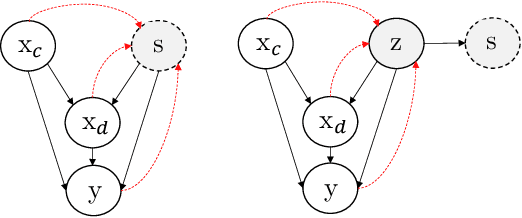 Figure 1 for Fairness without the sensitive attribute via Causal Variational Autoencoder