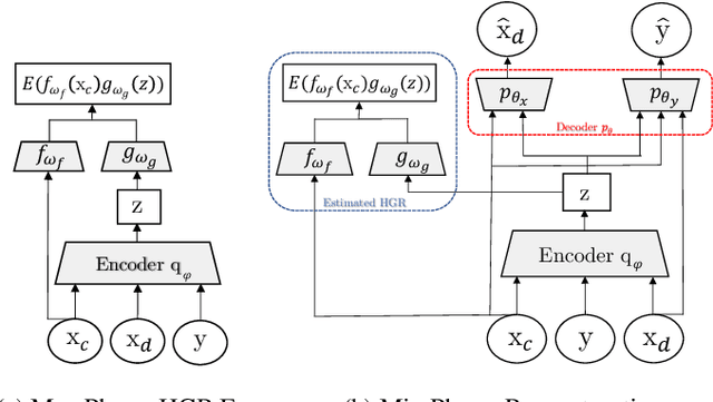 Figure 3 for Fairness without the sensitive attribute via Causal Variational Autoencoder