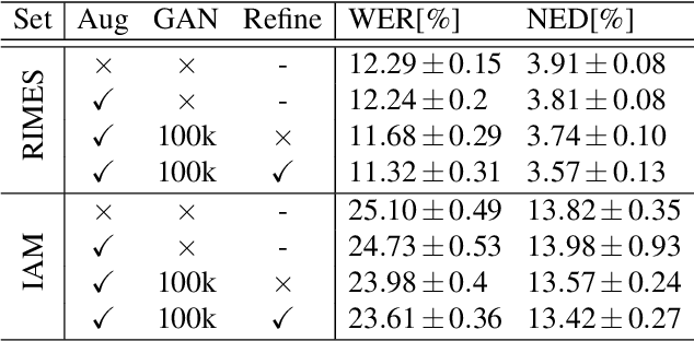 Figure 3 for ScrabbleGAN: Semi-Supervised Varying Length Handwritten Text Generation