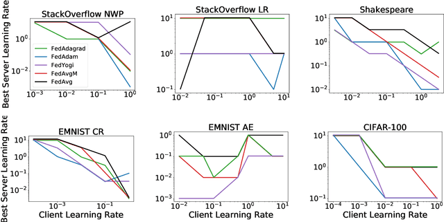 Figure 4 for Adaptive Federated Optimization