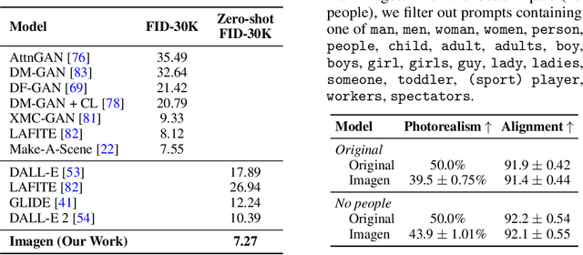 Figure 3 for Photorealistic Text-to-Image Diffusion Models with Deep Language Understanding