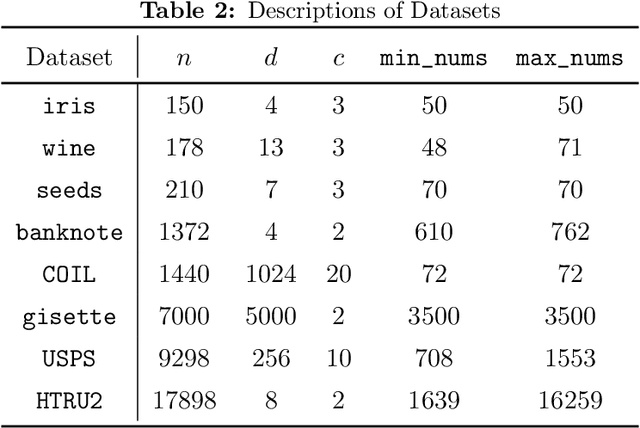 Figure 4 for Bagged $k$-Distance for Mode-Based Clustering Using the Probability of Localized Level Sets