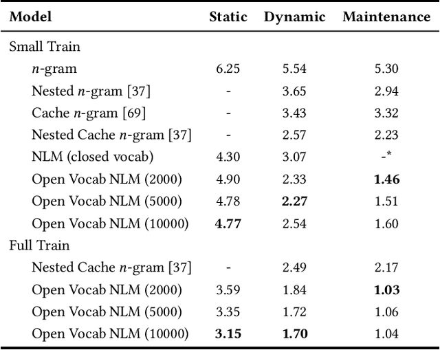 Figure 3 for Maybe Deep Neural Networks are the Best Choice for Modeling Source Code