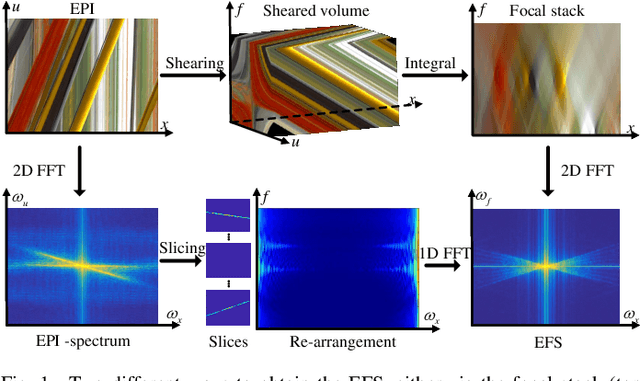 Figure 1 for Epipolar Focus Spectrum: A Novel Light Field Representation and Application in Dense-view Reconstruction