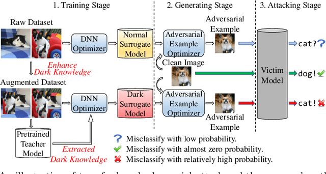 Figure 1 for Boosting the Adversarial Transferability of Surrogate Model with Dark Knowledge