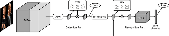 Figure 1 for End-To-End Face Detection and Recognition