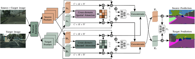 Figure 3 for Context-Aware Domain Adaptation in Semantic Segmentation