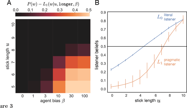 Figure 4 for A pragmatic account of the weak evidence effect
