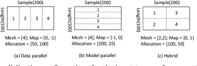 Figure 1 for TensorOpt: Exploring the Tradeoffs in Distributed DNN Training with Auto-Parallelism