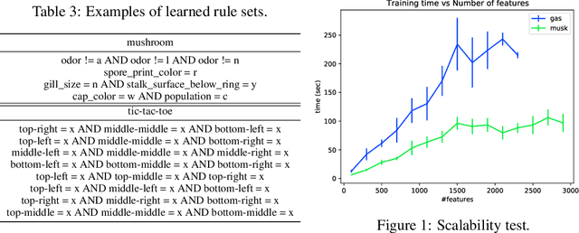 Figure 3 for Learning Interpretable Decision Rule Sets: A Submodular Optimization Approach