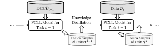 Figure 1 for Prompt Conditioned VAE: Enhancing Generative Replay for Lifelong Learning in Task-Oriented Dialogue