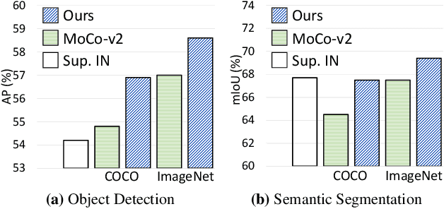 Figure 1 for Dense Contrastive Learning for Self-Supervised Visual Pre-Training