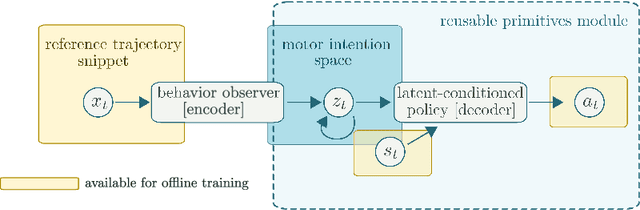 Figure 2 for Neural probabilistic motor primitives for humanoid control