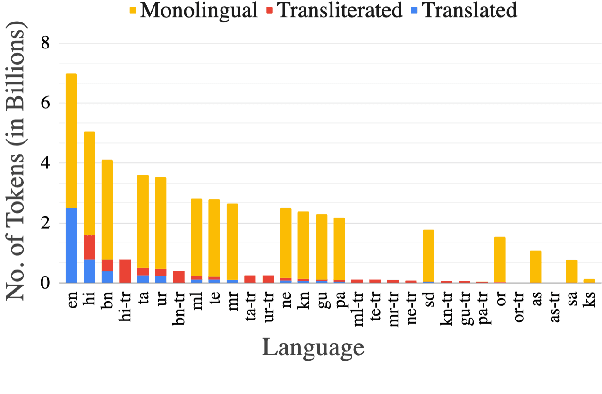 Figure 3 for MuRIL: Multilingual Representations for Indian Languages