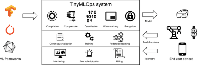 Figure 1 for TinyMLOps: Operational Challenges for Widespread Edge AI Adoption