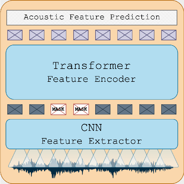 Figure 1 for HuBERT-TR: Reviving Turkish Automatic Speech Recognition with Self-supervised Speech Representation Learning